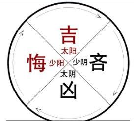 吉凶悔吝